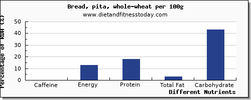 chart to show highest caffeine in whole wheat bread per 100g